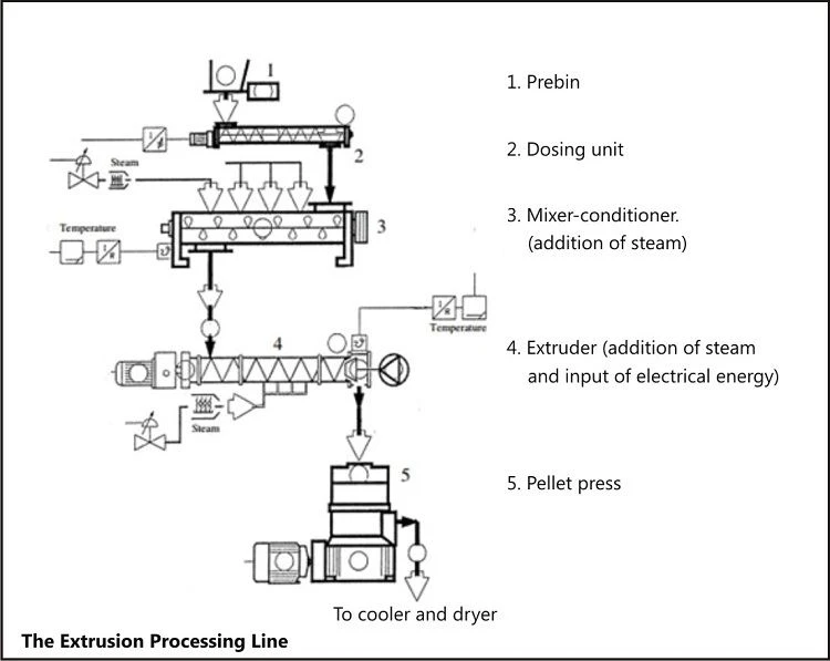 The Extrusion Processing Line